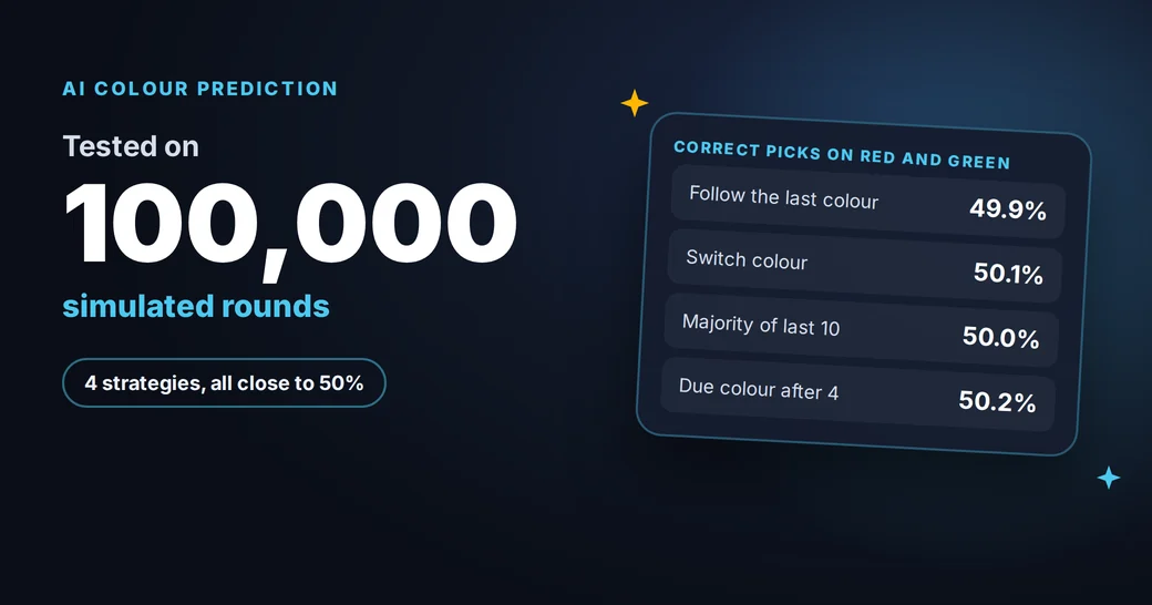 AI colour prediction test: 4 strategies on 100,000 simulated rounds, all close to 50%