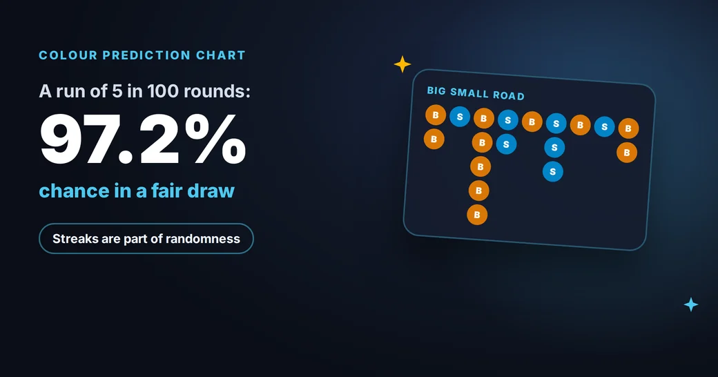 Colour prediction chart: a Big Small road; a run of 5 appears in 97.2% of 100 round series
