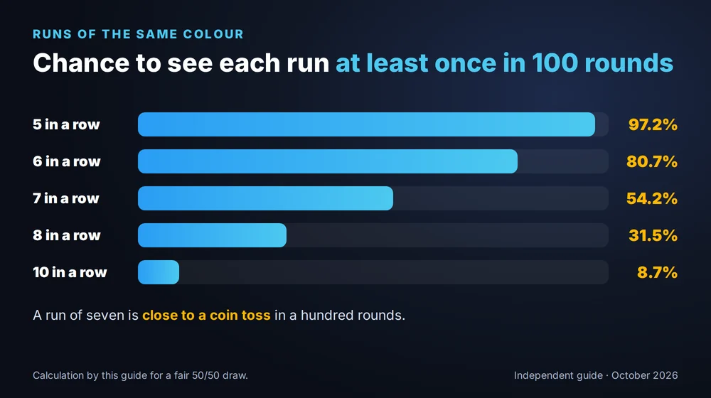 Chance of a run of the same colour at least once in 100 rounds: 5 in a row 97.2%, 6 in a row 80.7%, 7 in a row 54.2%, 8 in a row 31.5%, 10 in a row 8.7%