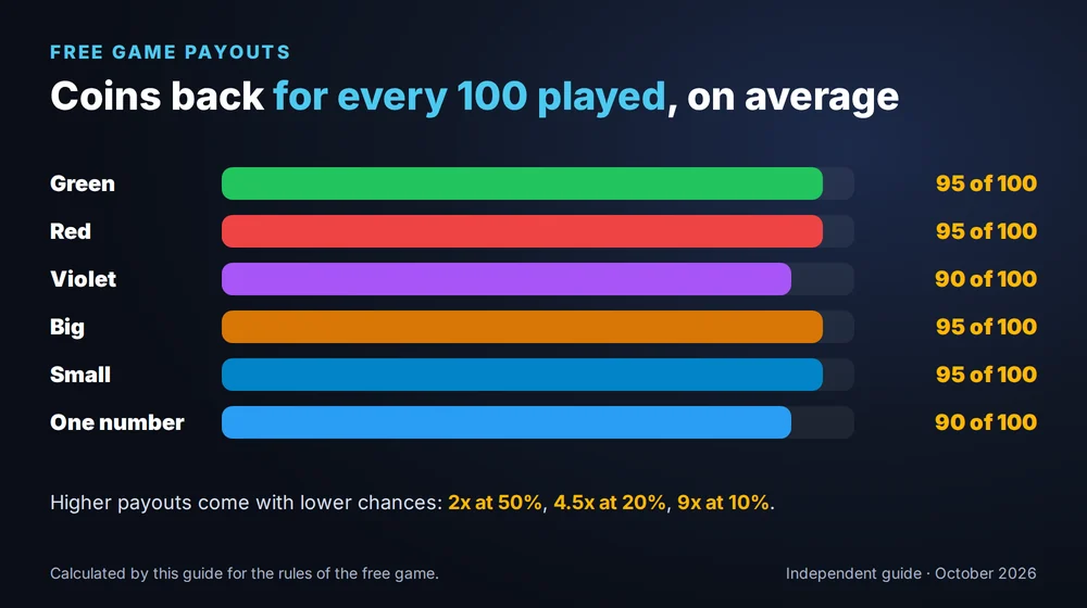 Average return in the free colour game: green, red, Big and Small 95 coins per 100, violet and one number 90 coins per 100